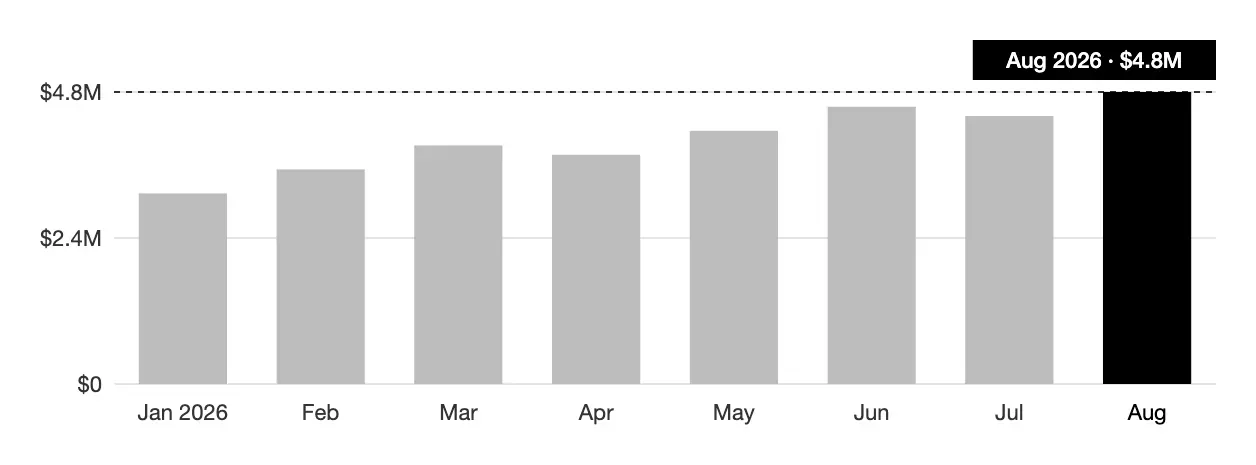 A bar chart of counts by month, the current bar marked.