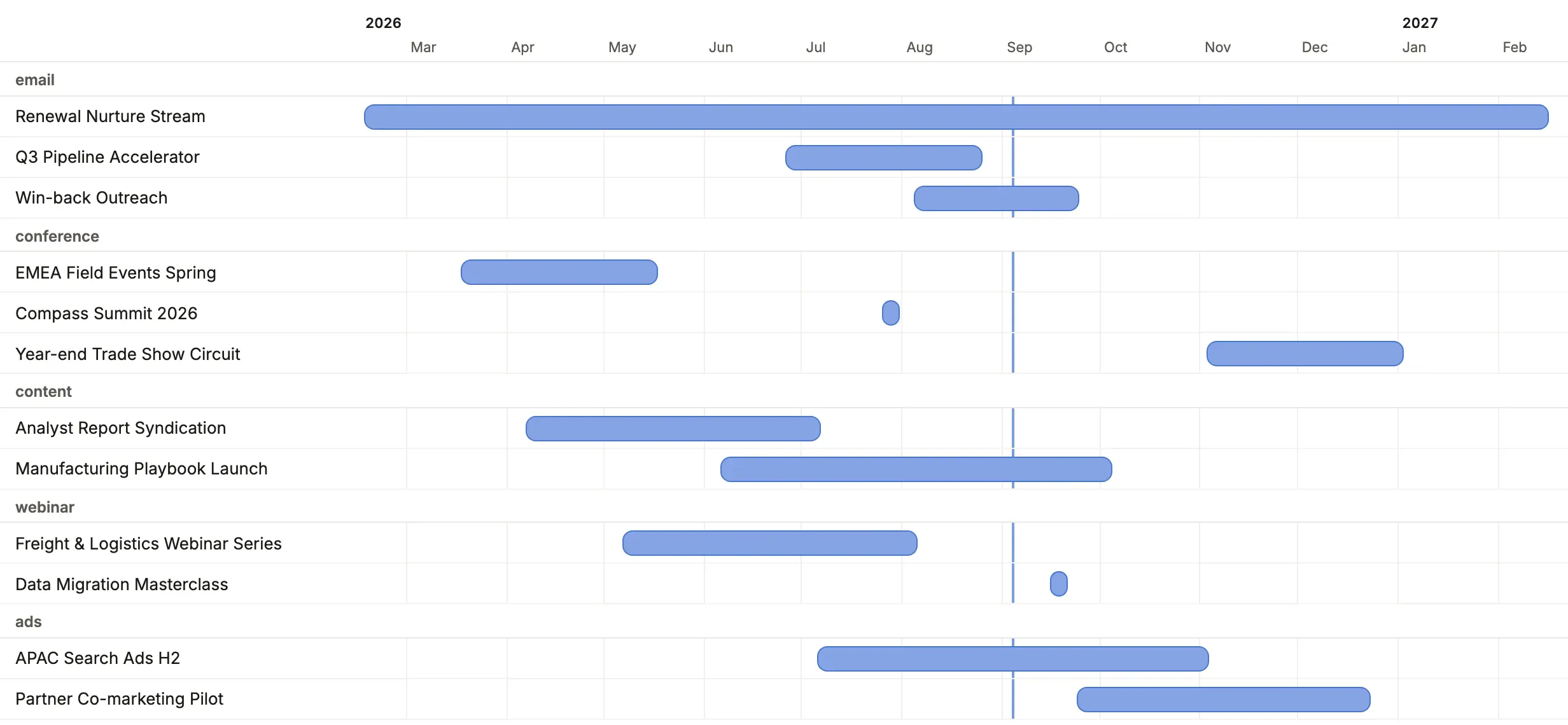 Compass: the campaign schedule as spans, a row per kind.