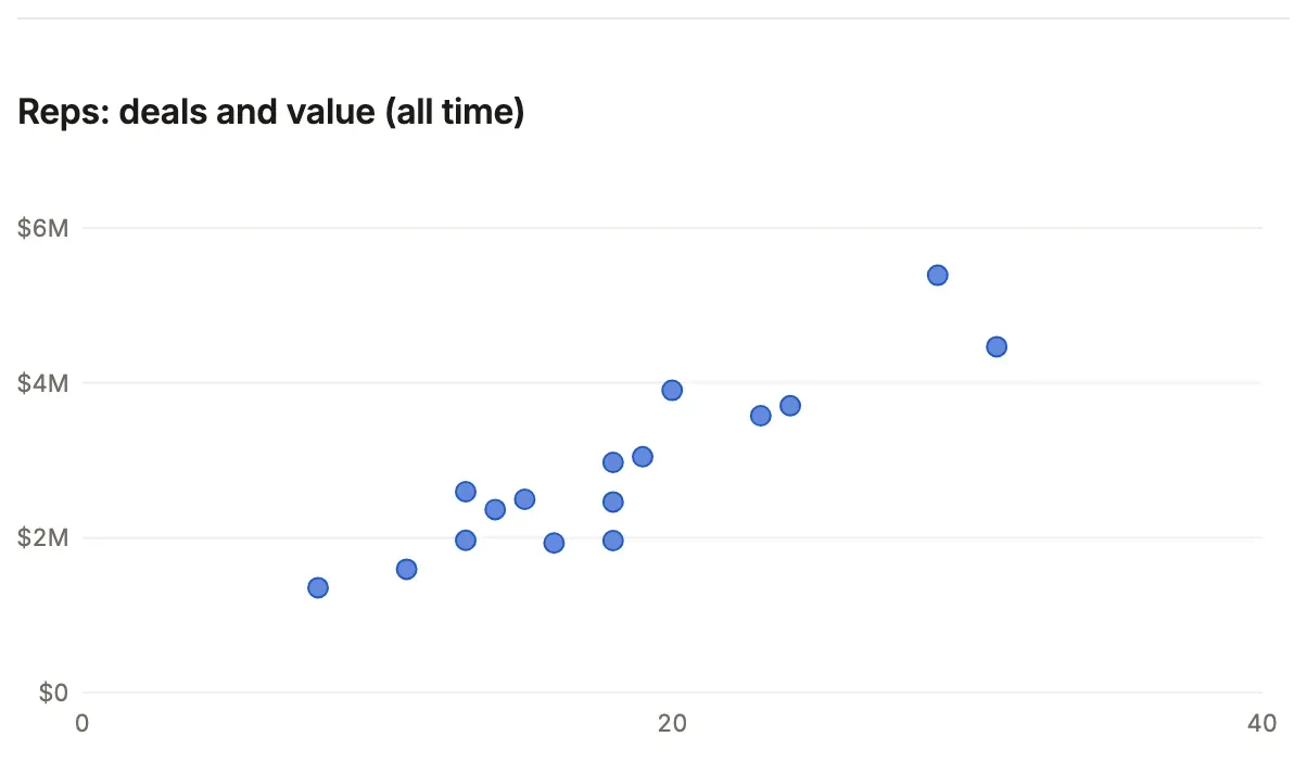 Compass: each rep as a dot, deals across and value up.